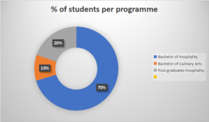 Percentage of students studying Hotel Management in Switzerland