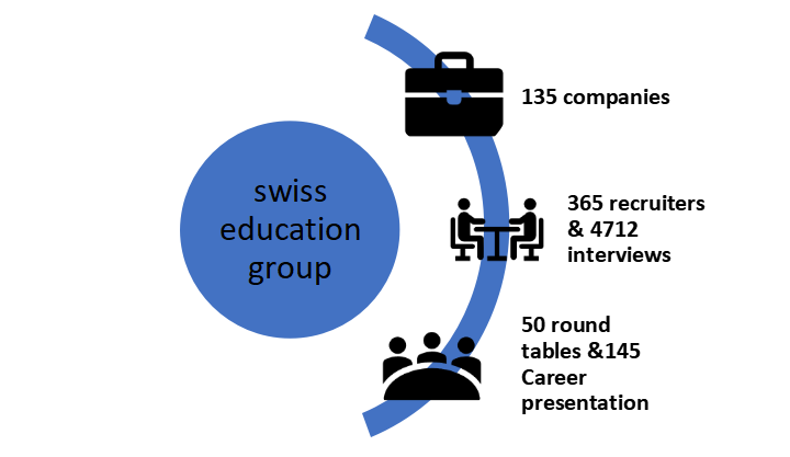 Key figure about swiss education group to study hotel Management in Switzerland