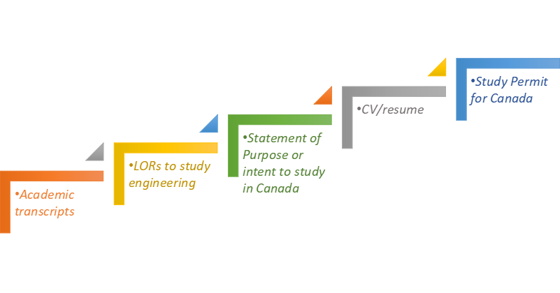 Documents Required for masters of engineering in Canada